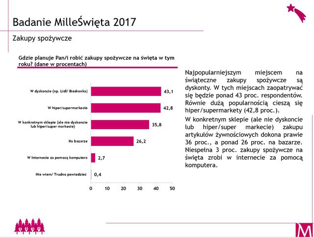 Ile Polacy wydadzą na święta 2017?