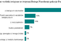 Ile wydamy na prezenty świąteczne?