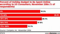 Wykres 1: Procent świątecznych budżetów Amerykanów przeznaczonych na wydatki online w listopadzie 20