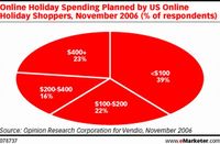 Wykres 2: Świąteczne wydatki online planowane w listopadzie 2006 roku w USA (% respondentów).