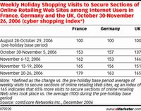 Tabela 2: Tygodniowa ilość odwiedzin w bezpiecznych sekcjach sklepów internetowych w Niemczech, Fran