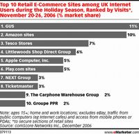 Wykres 4: Top 10 najczęściej odwiedzanych stron sklepów internetowych w okresie 20-26 listopad 2006