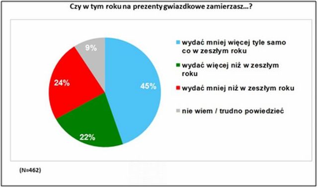 Kryzys a wydatki świąteczne Polaków