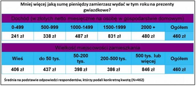 Kryzys a wydatki świąteczne Polaków