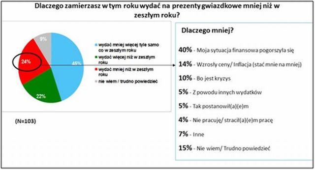 Kryzys a wydatki świąteczne Polaków