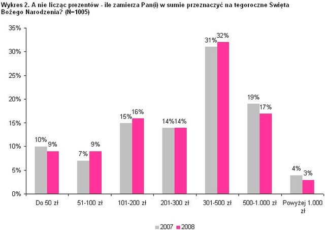 Świąteczne wydatki Polaków 2008