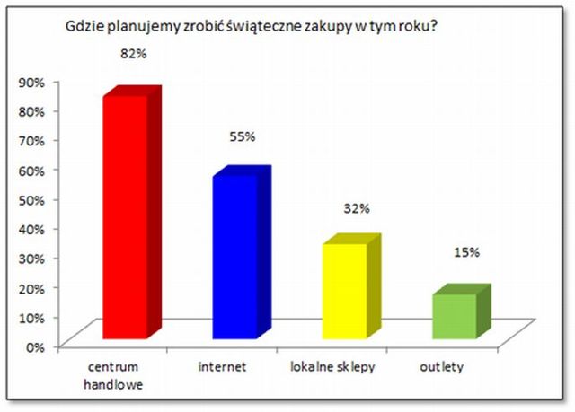 Świąteczne zakupy Polaków 2011