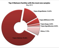 Pięć szczepów mobilnego malwere'u z największą ilością nowych próbek w Q1 2013