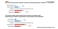 Jak oceniasz system edukacji na poziomie szkół podstawowych i średnich?