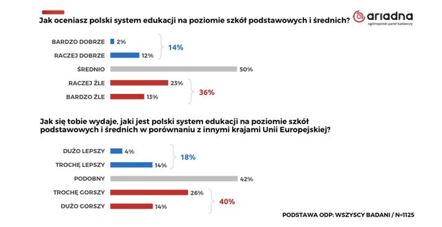 Polacy ocenili system edukacji w Polsce. Nie jest dobrze?