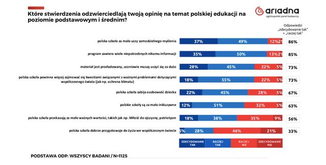 Polacy ocenili system edukacji w Polsce. Nie jest dobrze?