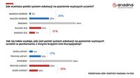 Jak oceniasz system edukacji na poziomie wyższym?