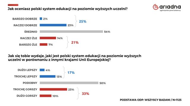 Polacy ocenili system edukacji w Polsce. Nie jest dobrze?