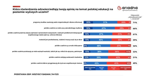 Polacy ocenili system edukacji w Polsce. Nie jest dobrze?