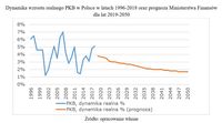 Dynamika wzrostu realnego PKB w Polsce 1996-2018 oraz prognoza Ministerstwa Finansów dla lat 2019-20