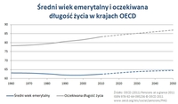Średni wiek emerytalny i oczekiwana długość życia w OECD