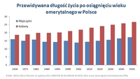 Przewidywana długość życia w Polsce