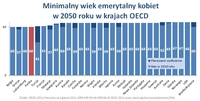 Minimalny wiek emerytalny kobiet w krajach OECD