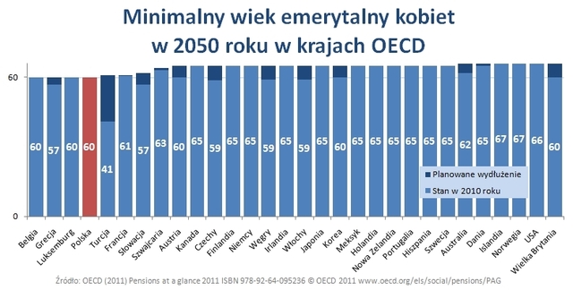 Emerytura dla kobiet wciąż za niska