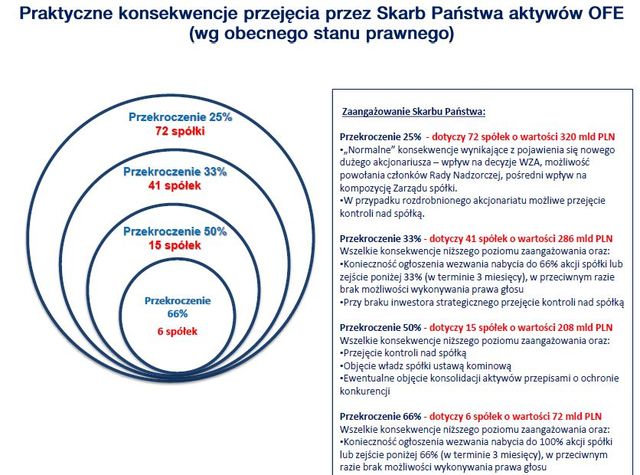 Reforma OFE a rynek kapitałowy w Polsce
