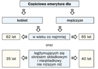 Częściowa emerytura