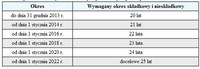 Tabela 1. Stopniowy wzrost wymaganego od kobiet okresu składkowego i nieskładkowego dla celów podnie