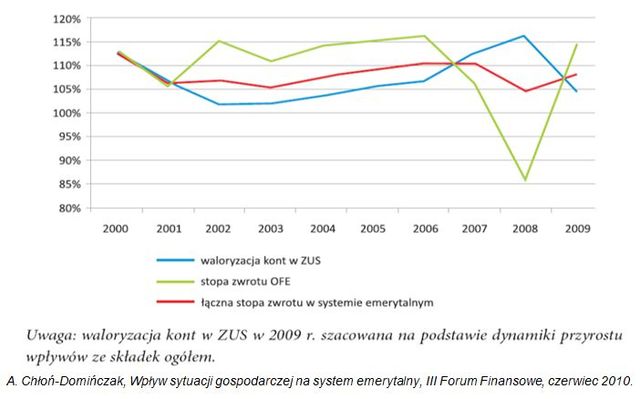 System emerytalny: sytuacja OFE