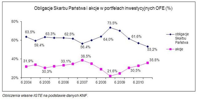 System emerytalny: sytuacja OFE