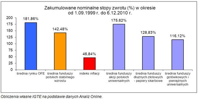 System emerytalny: sytuacja OFE