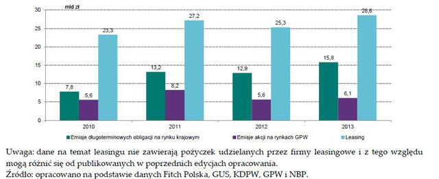 System finansowy w Polsce 2013