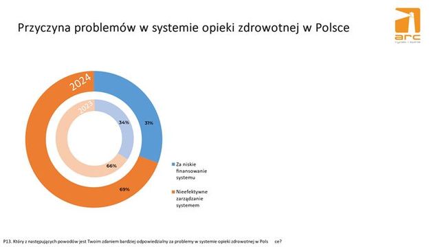 Jak Polacy oceniają system opieki zdrowotnej?