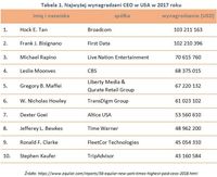 Tabela 1. Najwyżej wynagradzani CEO w USA w 2017 roku