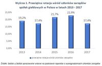 Wykres 1. Przeciętna rotacja wśród członków zarządów spółek giełdowych w Polsce w latach 2013 - 2017