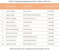 Tabela 2. Najwyżej wynagradzani prezesi w Polsce w 2017 roku