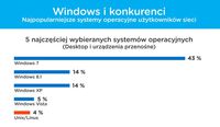 Windows i konkurenci