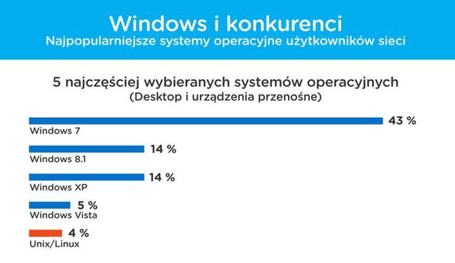Czy Windows 10 przebije Windows 7 i Androida?