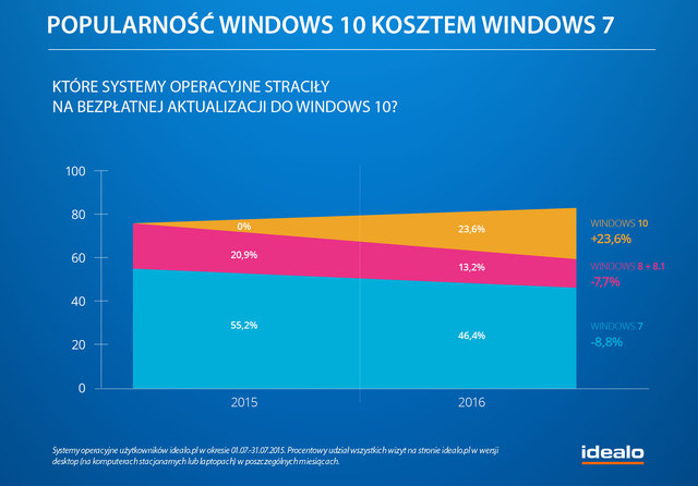 Windows 10: sukces czy jednak klapa?