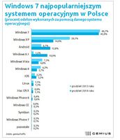 Systemy operacyjne - popularność 