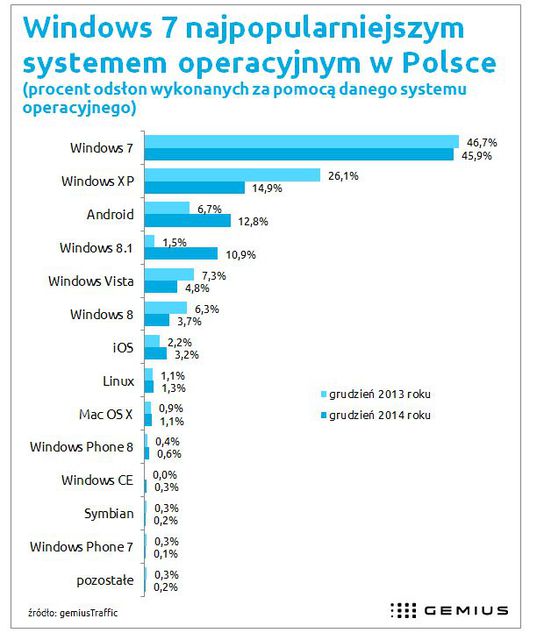Windows 7 najpopularniejszy, Windows 8.1 zyskuje