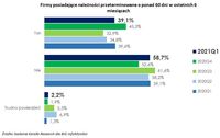 Firmy posiadające należności przeterminowane o ponad 60 dni w ostatnich 6 miesiącach