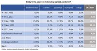 Kiedy firma powróci do kondycji sprzed pandemii?