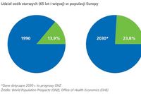 Starzejące się społeczeństwo zahamuje gospodarkę