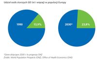 Udział osób starszych (65 lat i więcej) w populacji Europy
