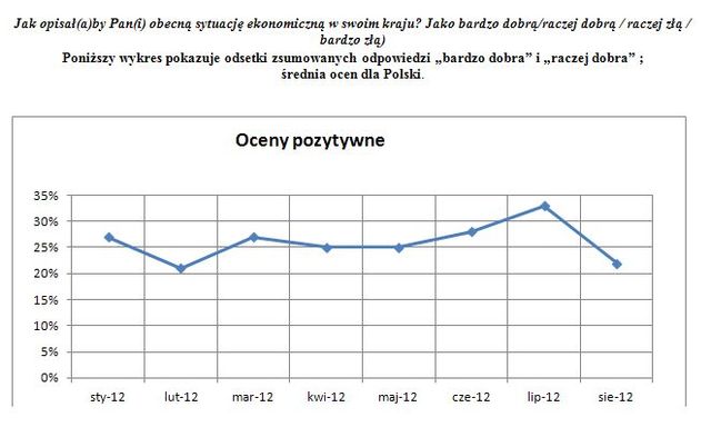 Sytuacja ekonomiczna oceniana gorzej w Polsce i Chinach