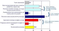 Plany inwestycyjne firmy na lata 2009-2010 (% firm)