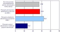 Plany firm dotyczące zmian w zatrudnieniu w 2009 r. (% firm)