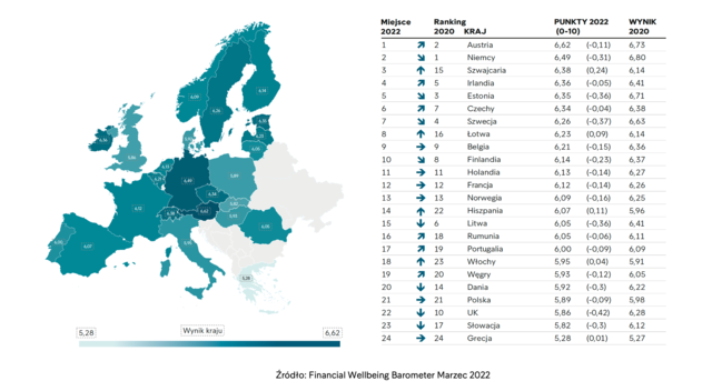 Dobrobyt finansowy: jak Polska wypada na tle UE?