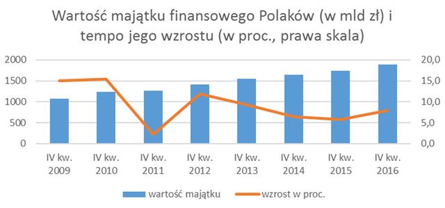 Majątek Polaków wyższy niż PKB