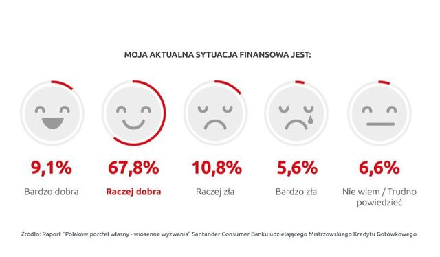 Sytuacja finansowa Polaków. Dominuje optymizm