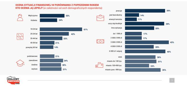 Sytuacja finansowa Polaków: dobrobyt i tarapaty